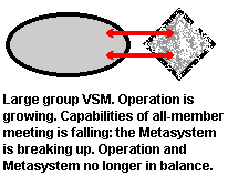 Large group VSM. Operation is growing. Capabilities of
                    all-member meeting is falling: the Metasystem is
                    breaking up. Operation and Metasystem no longer in
                    balance.