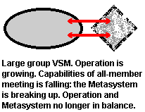 Large group VSM. Operation is growing. Capabilities of
                    all-member meeting is falling: the Metasystem is
                    breaking up. Operation and Metasystem no longer in
                    balance.